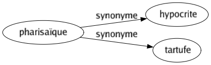 Synonyme de Pharisaïque : Hypocrite Tartufe 