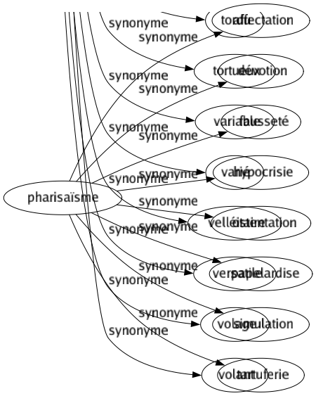 Synonyme de Pharisaïsme : Affectation Dévotion Fausseté Hypocrisie Ostentation Papelardise Simulation Tartuferie 