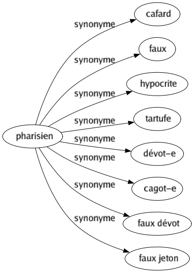 Synonyme de Pharisien : Cafard Faux Hypocrite Tartufe Dévot-e Cagot-e Faux dévot Faux jeton 