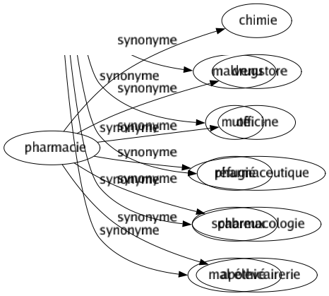 Synonyme de Pharmacie : Chimie Drugstore Officine Pharmaceutique Pharmacologie Apothicairerie 