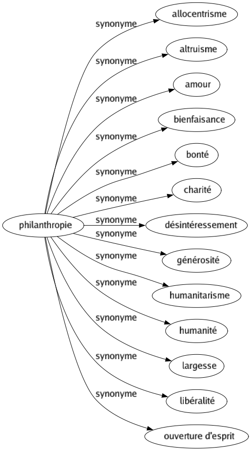 Synonyme de Philanthropie : Allocentrisme Altruisme Amour Bienfaisance Bonté Charité Désintéressement Générosité Humanitarisme Humanité Largesse Libéralité Ouverture d'esprit 