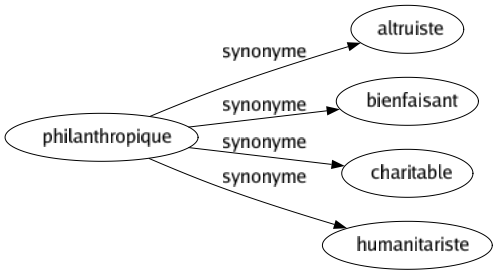 Synonyme de Philanthropique : Altruiste Bienfaisant Charitable Humanitariste 