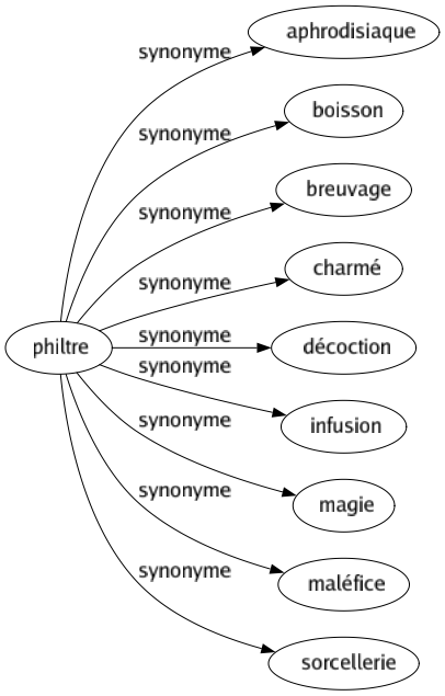 Synonyme de Philtre : Aphrodisiaque Boisson Breuvage Charmé Décoction Infusion Magie Maléfice Sorcellerie 