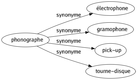 Synonyme de Phonographe : Électrophone Gramophone Pick-up Tourne-disque 