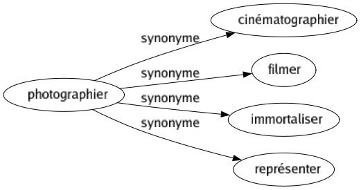Synonyme de Photographier : Cinématographier Filmer Immortaliser Représenter 