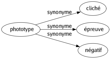 Synonyme de Phototype : Cliché Épreuve Négatif 