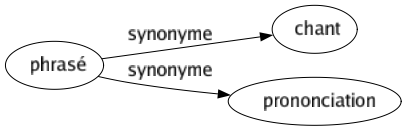 Synonyme de Phrasé : Chant Prononciation 