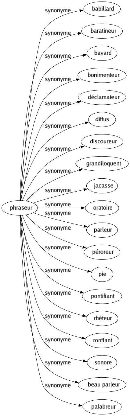 Synonyme de Phraseur : Babillard Baratineur Bavard Bonimenteur Déclamateur Diffus Discoureur Grandiloquent Jacasse Oratoire Parleur Péroreur Pie Pontifiant Rhéteur Ronflant Sonore Beau parleur Palabreur 