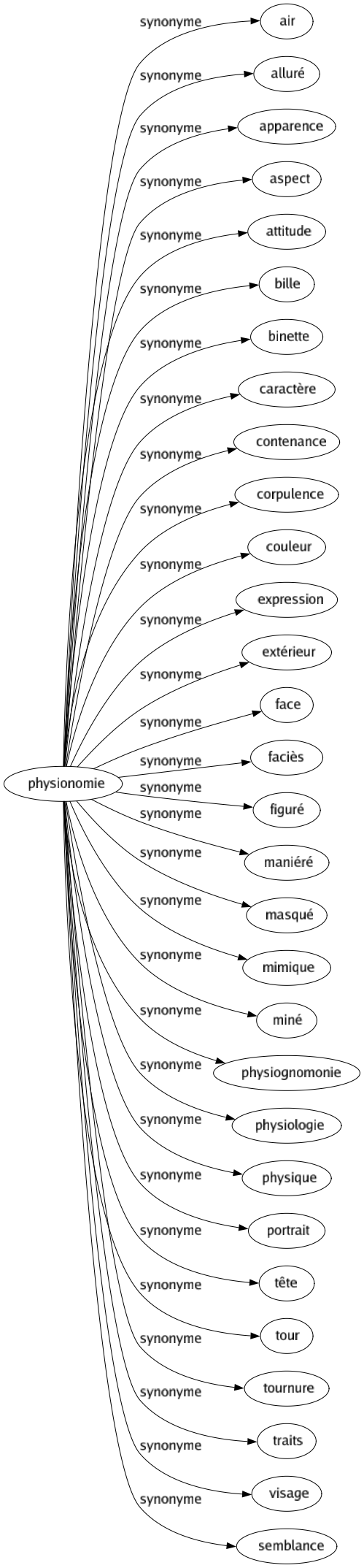 Synonyme de Physionomie : Air Alluré Apparence Aspect Attitude Bille Binette Caractère Contenance Corpulence Couleur Expression Extérieur Face Faciès Figuré Maniéré Masqué Mimique Miné Physiognomonie Physiologie Physique Portrait Tête Tour Tournure Traits Visage Semblance 