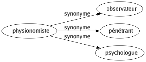 Synonyme de Physionomiste : Observateur Pénétrant Psychologue 