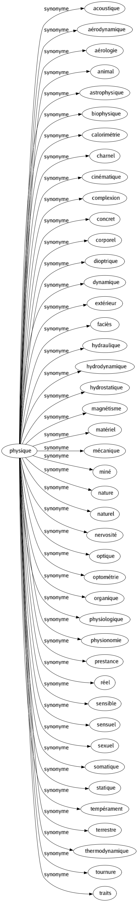 Synonyme de Physique : Acoustique Aérodynamique Aérologie Animal Astrophysique Biophysique Calorimétrie Charnel Cinématique Complexion Concret Corporel Dioptrique Dynamique Extérieur Faciès Hydraulique Hydrodynamique Hydrostatique Magnétisme Matériel Mécanique Miné Nature Naturel Nervosité Optique Optométrie Organique Physiologique Physionomie Prestance Réel Sensible Sensuel Sexuel Somatique Statique Tempérament Terrestre Thermodynamique Tournure Traits 