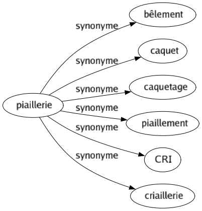 Synonyme de Piaillerie : Bêlement Caquet Caquetage Piaillement Cri Criaillerie 