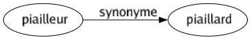 Synonyme de Piailleur : Piaillard 