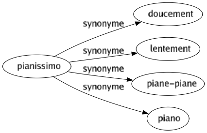 Synonyme de Pianissimo : Doucement Lentement Piane-piane Piano 