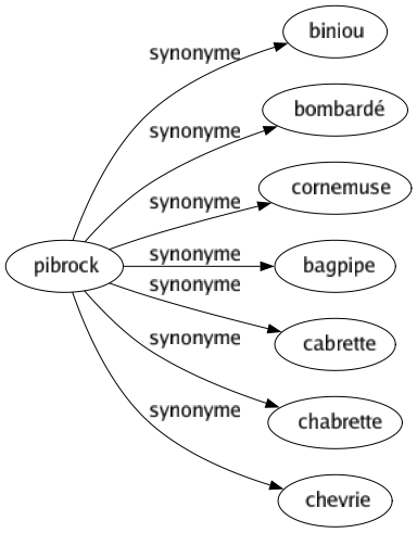 Synonyme de Pibrock : Biniou Bombardé Cornemuse Bagpipe Cabrette Chabrette Chevrie 