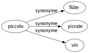 Synonyme de Piccolo : Flûte Picrate Vin 