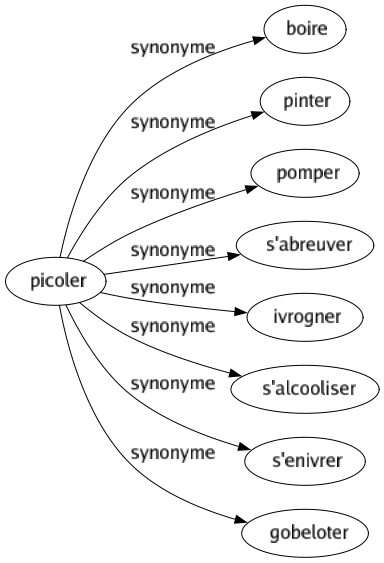 Synonyme de Picoler : Boire Pinter Pomper S'abreuver Ivrogner S'alcooliser S'enivrer Gobeloter 
