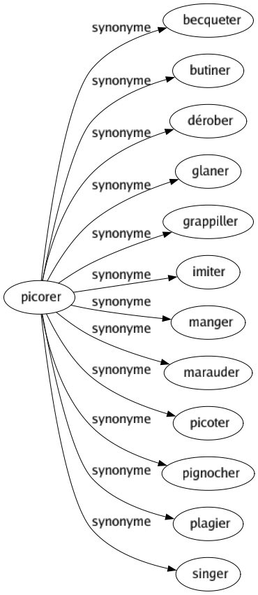 Synonyme de Picorer : Becqueter Butiner Dérober Glaner Grappiller Imiter Manger Marauder Picoter Pignocher Plagier Singer 