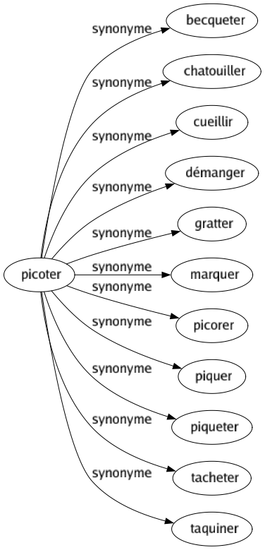Synonyme de Picoter : Becqueter Chatouiller Cueillir Démanger Gratter Marquer Picorer Piquer Piqueter Tacheter Taquiner 