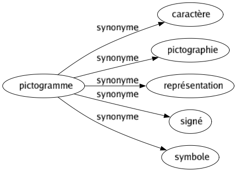 Synonyme de Pictogramme : Caractère Pictographie Représentation Signé Symbole 