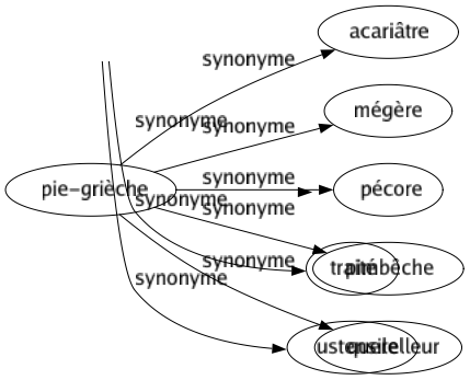 Synonyme de Pie-grièche : Acariâtre Mégère Pécore Pimbêche Querelleur 