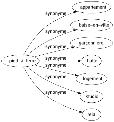 Synonyme de Pied-à-terre : Appartement Baise-en-ville Garçonnière Halte Logement Studio Relai 