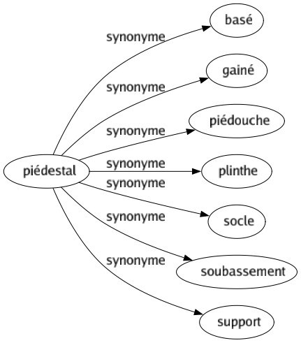 Synonyme de Piédestal : Basé Gainé Piédouche Plinthe Socle Soubassement Support 