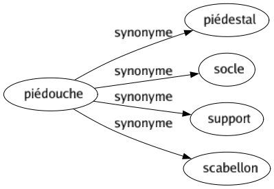 Synonyme de Piédouche : Piédestal Socle Support Scabellon 