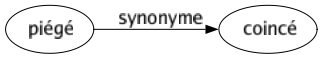 Synonyme de Piégé : Coincé 