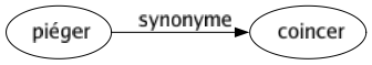 Synonyme de Piéger : Coincer 