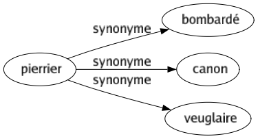 Synonyme de Pierrier : Bombardé Canon Veuglaire 