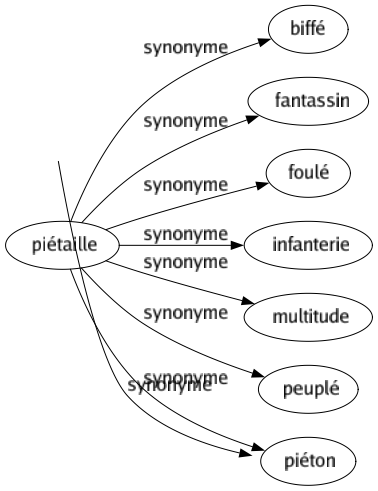 Synonyme de Piétaille : Biffé Fantassin Foulé Infanterie Multitude Peuplé Piéton 