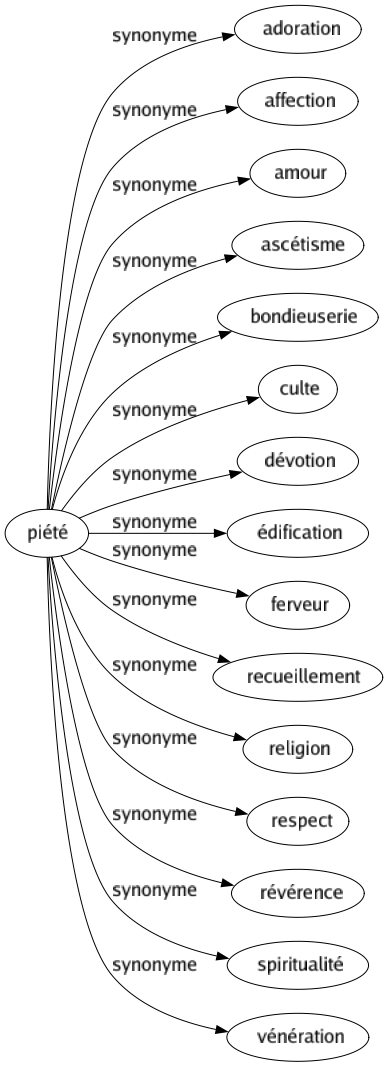 Synonyme de Piété : Adoration Affection Amour Ascétisme Bondieuserie Culte Dévotion Édification Ferveur Recueillement Religion Respect Révérence Spiritualité Vénération 