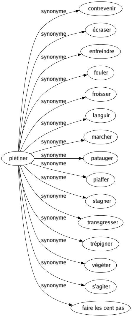 Synonyme de Piétiner : Contrevenir Écraser Enfreindre Fouler Froisser Languir Marcher Patauger Piaffer Stagner Transgresser Trépigner Végéter S'agiter Faire les cent pas 
