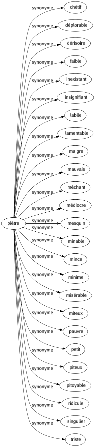 Synonyme de Piètre : Chétif Déplorable Dérisoire Faible Inexistant Insignifiant Labile Lamentable Maigre Mauvais Méchant Médiocre Mesquin Minable Mince Minime Misérable Miteux Pauvre Petit Piteux Pitoyable Ridicule Singulier Triste 