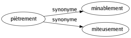 Synonyme de Piètrement : Minablement Miteusement 