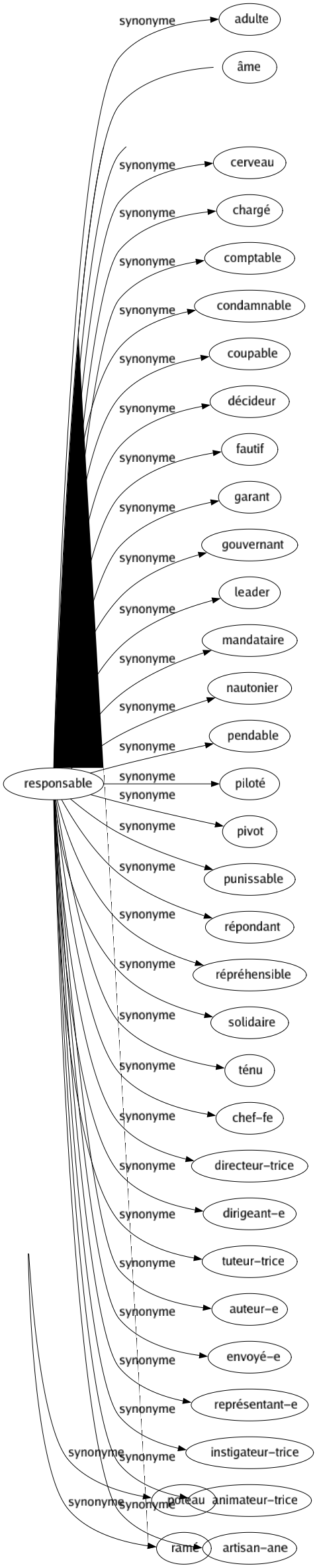 Synonyme de Pieu : Bâton Échalas Épieu Fiché Lit Pal Pâlis Pilot Pilotis Piquet Plumard Portefeuille Poteau Ramé 