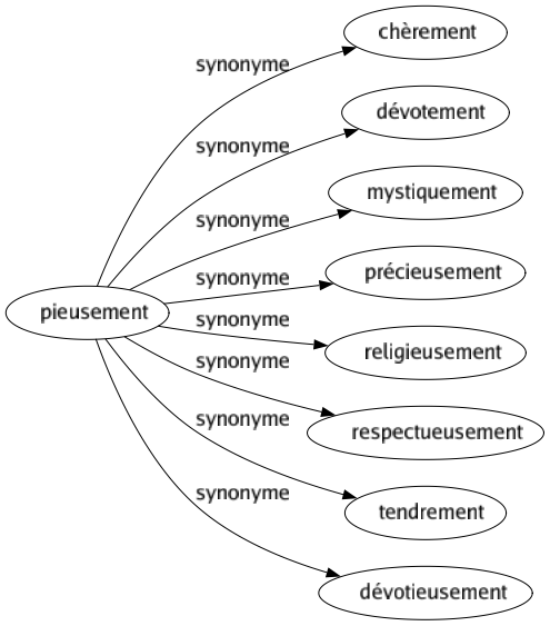 Synonyme de Pieusement : Chèrement Dévotement Mystiquement Précieusement Religieusement Respectueusement Tendrement Dévotieusement 