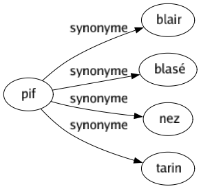 Synonyme de Pif : Blair Blasé Nez Tarin 