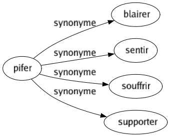 Synonyme de Pifer : Blairer Sentir Souffrir Supporter 