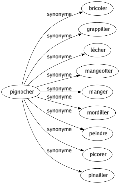 Synonyme de Pignocher : Bricoler Grappiller Lécher Mangeotter Manger Mordiller Peindre Picorer Pinailler 