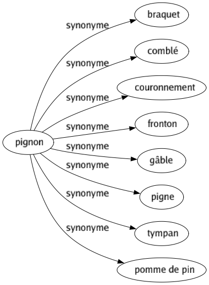Synonyme de Pignon : Braquet Comblé Couronnement Fronton Gâble Pigne Tympan Pomme de pin 