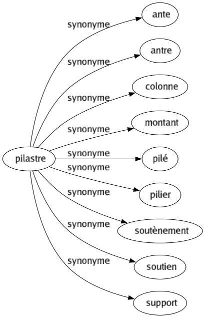 Synonyme de Pilastre : Ante Antre Colonne Montant Pilé Pilier Soutènement Soutien Support 
