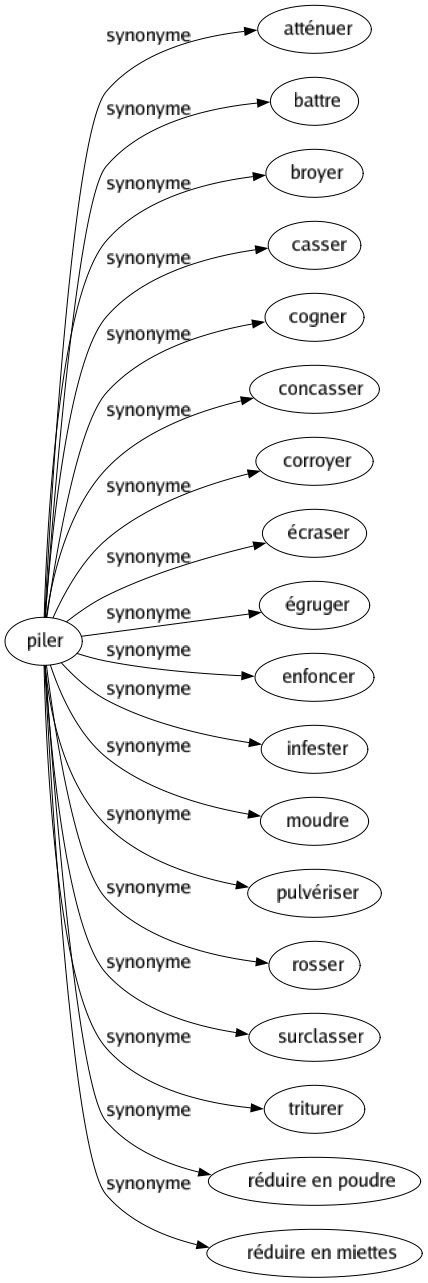 Synonyme de Piler : Atténuer Battre Broyer Casser Cogner Concasser Corroyer Écraser Égruger Enfoncer Infester Moudre Pulvériser Rosser Surclasser Triturer Réduire en poudre Réduire en miettes 