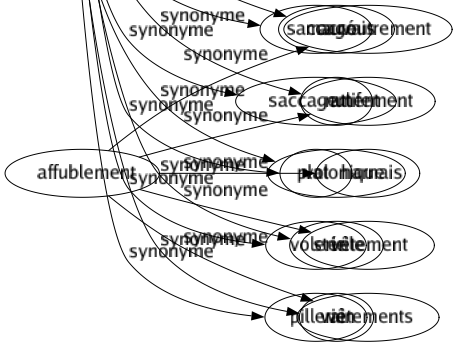 Synonyme de Pillage : Brigandage Concussion Curée Démarquage Déprédation Détournement Dévastation Exaction Malversation Maraudage Maraude Piraterie Plagiât Rapine Ravagé Razzia Sac Saccagé Saccagement Vol Volerie Pillerie 