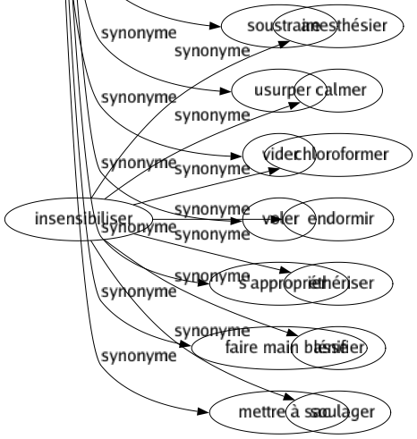 Synonyme de Piller : Assaillir Butiner Compiler Copier Démarquer Dépouiller Dérober Détourner Détrousser Dévaliser Dévaster Dévorer Distraire Écrémer Écumer Emporter Extorquer Imiter Infester Marauder Pirater Plagier Prendre Rapiner Ravager Ravir Razzier Saccager Singer Soustraire Usurper Vider Voler S'approprier Faire main basse Mettre à sac 