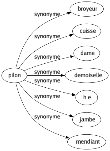 Synonyme de Pilon : Broyeur Cuisse Dame Demoiselle Hie Jambe Mendiant 