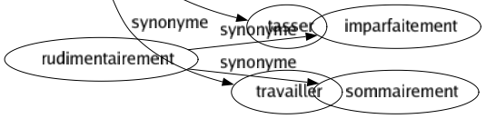 Synonyme de Pilonner : Battre Bombarder Canonner Chiner Cogner Damer Écraser Frapper Marmiter Marteler Tasser Travailler 