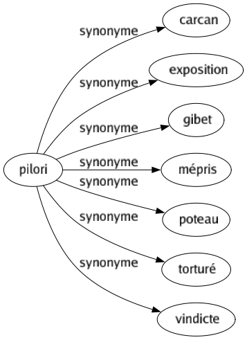 Synonyme de Pilori : Carcan Exposition Gibet Mépris Poteau Torturé Vindicte 