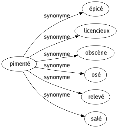 Synonyme de Pimenté : Épicé Licencieux Obscène Osé Relevé Salé 